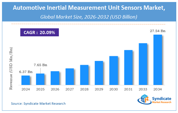 Global Automotive Inertial Measurement Unit (IMU) Sensors Market Size