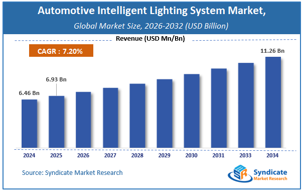 Global Automotive Intelligent Lighting System Market Size