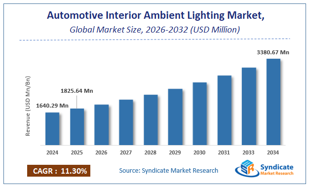 Global Automotive Interior Ambient Lighting Market Size