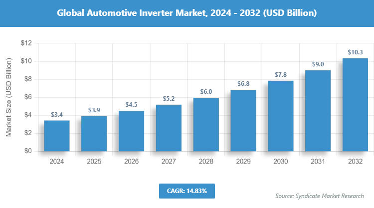 Global Automotive Inverter Market Size