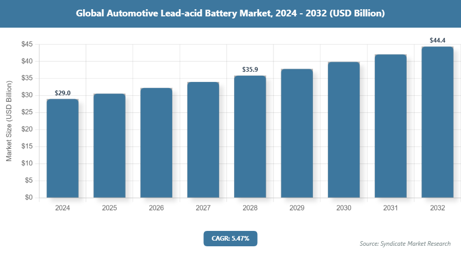 Global Automotive Lead-acid Battery Market Size