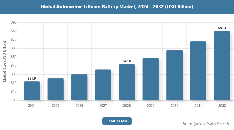Global Automotive Lithium Battery Market Size