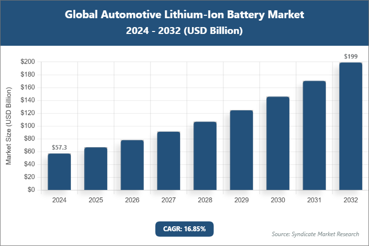 Global Automotive Lithium-Ion Battery Market Size