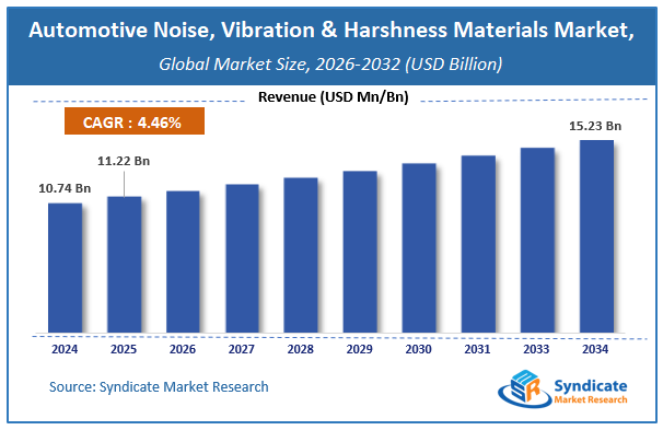 Global Automotive Noise, Vibration & Harshness (NVH) Materials Market Size