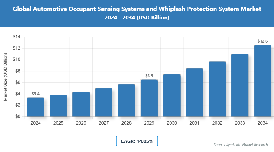 Global Automotive Occupant Sensing Systems (OSS) and Whiplash Protection System (WPS) Market Size