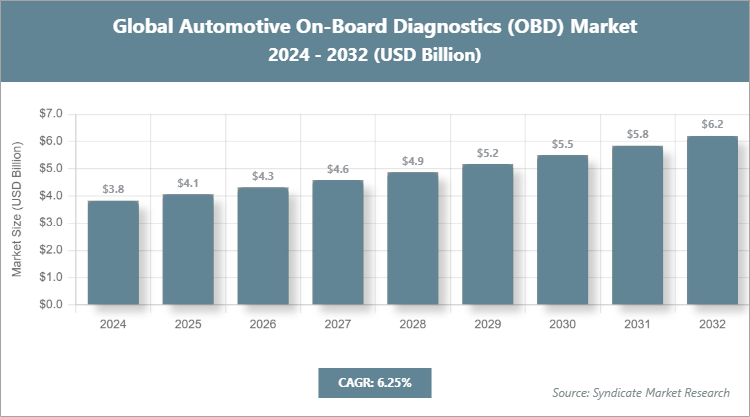 Global Automotive On-Board Diagnostics (OBD) Market Size