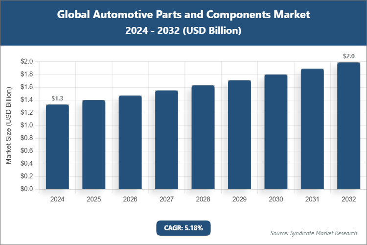 Global Automotive Parts and Components Market Size