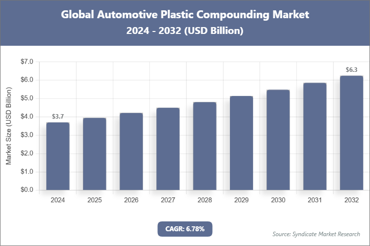Global Automotive Plastic Compounding Market Size
