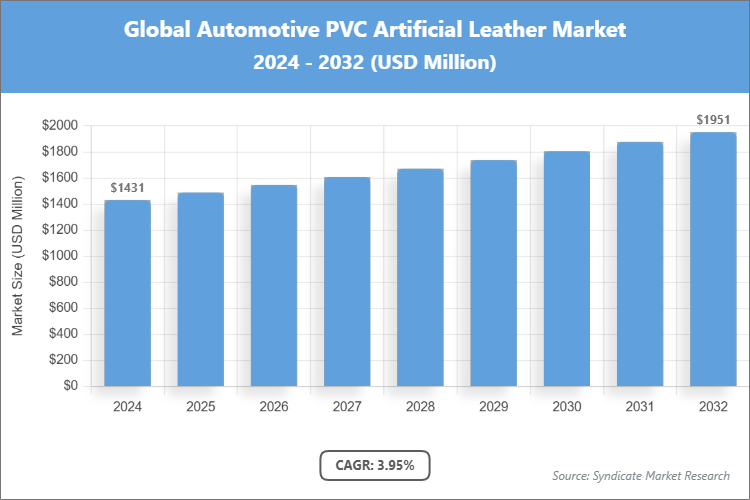 Global Automotive PVC Artificial Leather Market Size