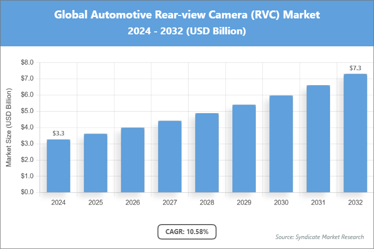 Global Automotive Rear-view Camera (RVC) Market Size