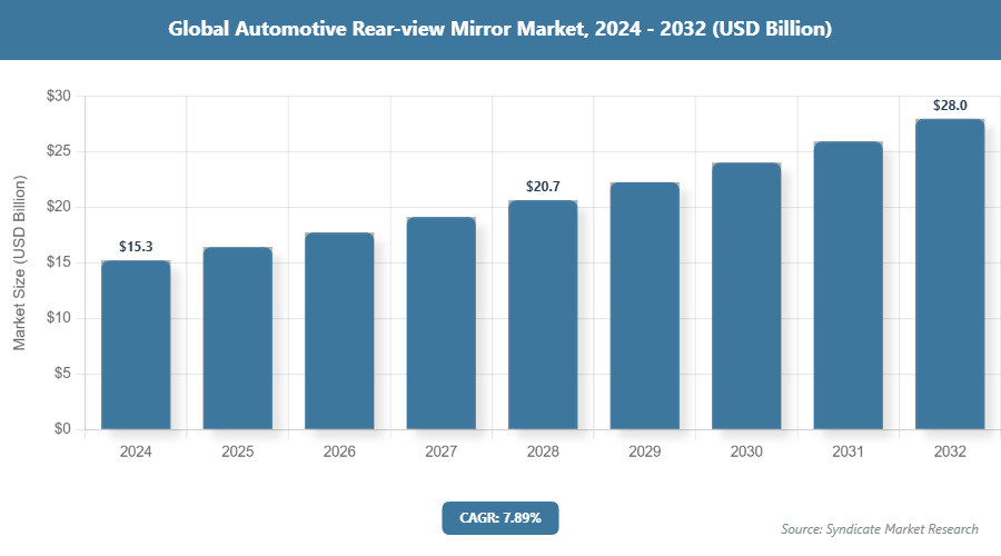 Global Automotive Rear-view Mirror Market Size