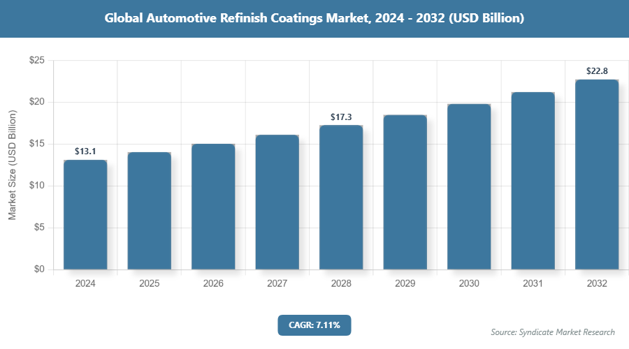 Global Automotive Refinish Coatings Market Size