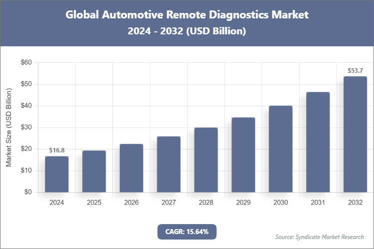 Global Automotive Remote Diagnostics Market Size