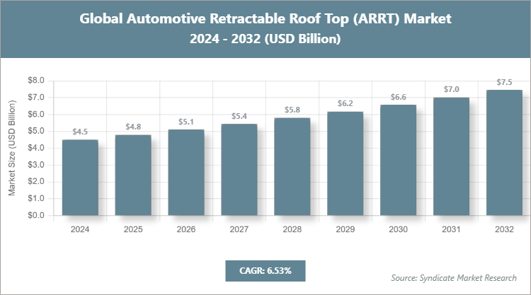 Global Automotive Retractable Roof Top (ARRT) Market Size