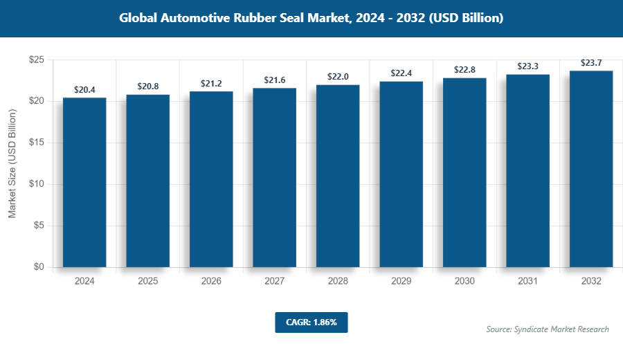 Global Automotive Rubber Seal Market Size