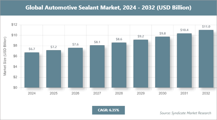 Global Automotive Sealant Market Size