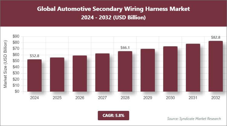 Global Automotive Secondary Wiring Harness Market Size