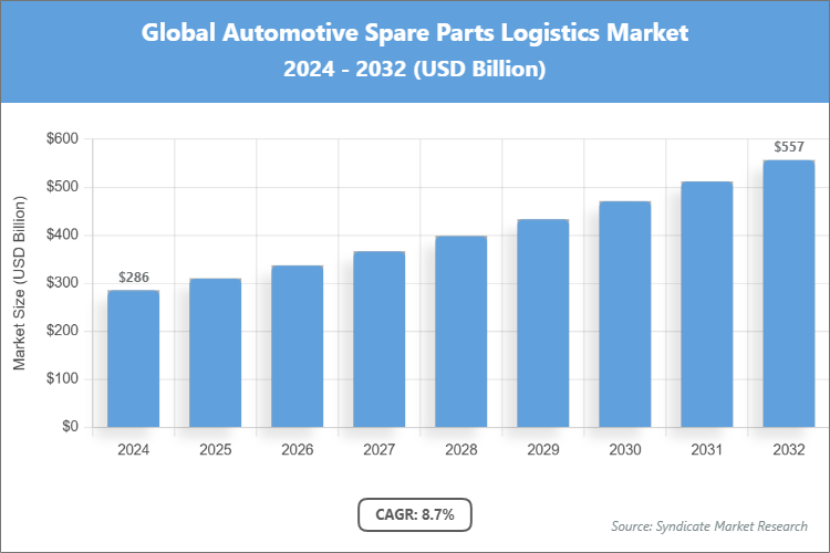 Global Automotive Spare Parts Logistics Market Size