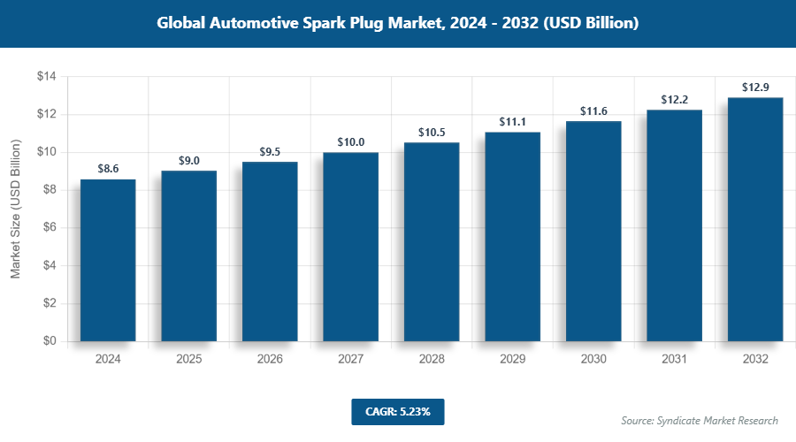 Global Automotive Spark Plug Market Size