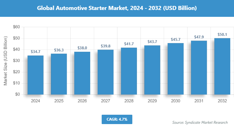 Global Automotive Starter Market Size