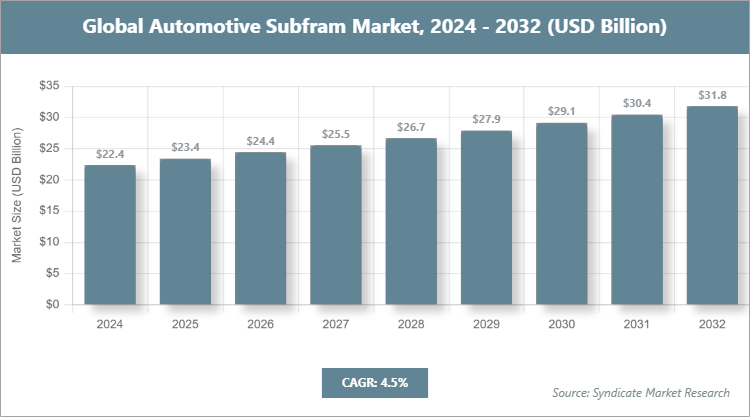 Global Automotive Subfram Market Size