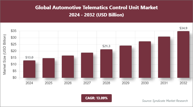 Global Automotive Telematics Control Unit Market Size