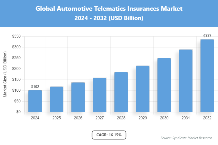 Global Automotive Telematics Insurances Market Size