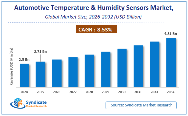 Global Automotive Temperature & Humidity Sensors Market Size