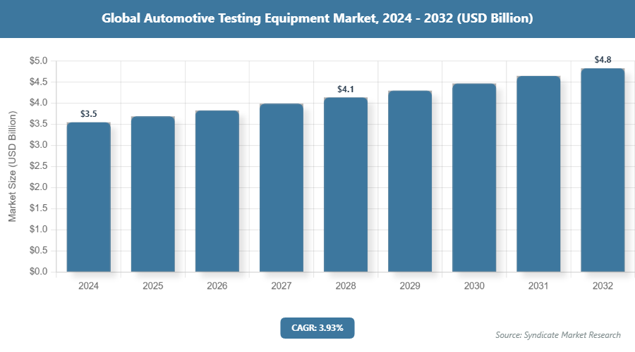 Global Automotive Testing Equipment Market Size