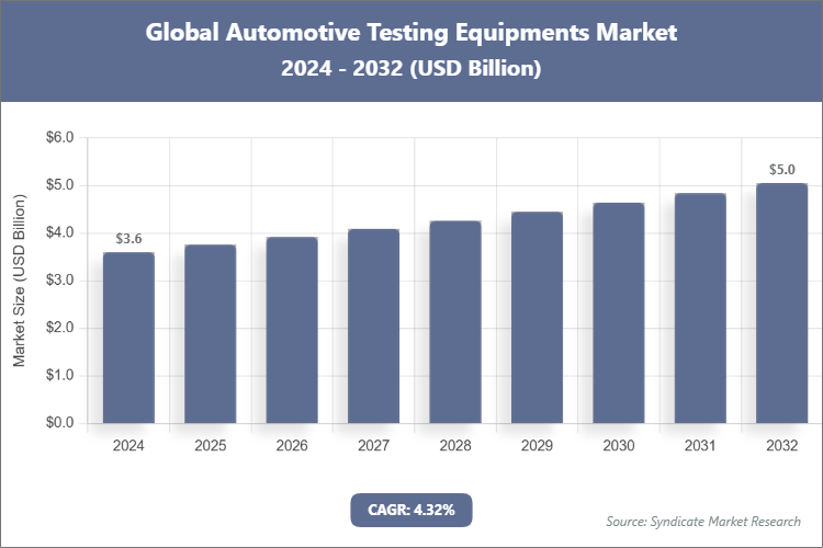 Global Automotive Testing Equipments Market Size