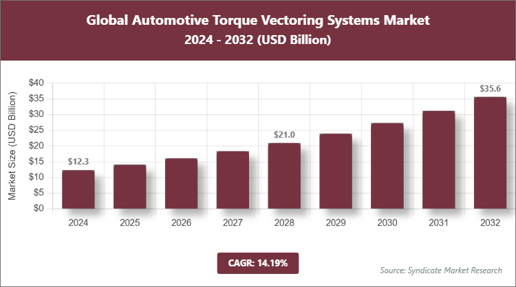 Global Automotive Torque Vectoring Systems Market Size