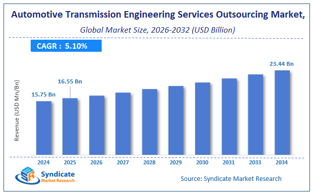 Global Automotive Transmission Engineering Services Outsourcing Market Size