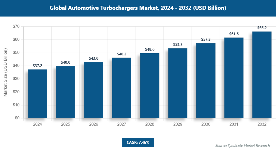 Global Automotive Turbochargers Market Size