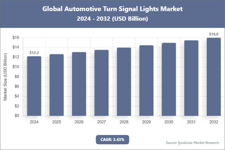 Global Automotive Turn Signal Lights Market Size