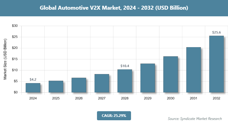 Global Automotive V2X Market Size