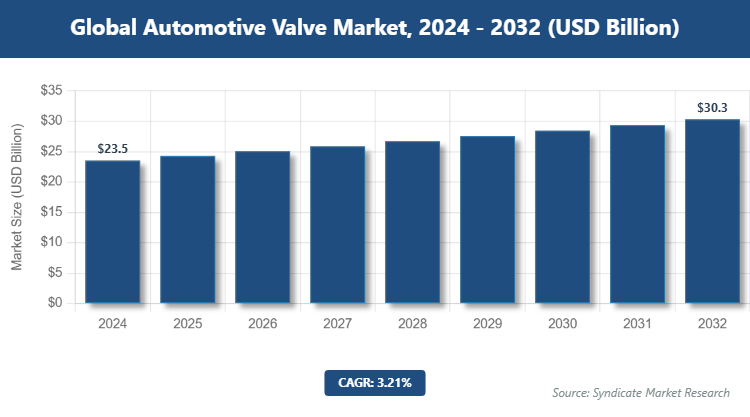 Global Automotive Valve Market Size