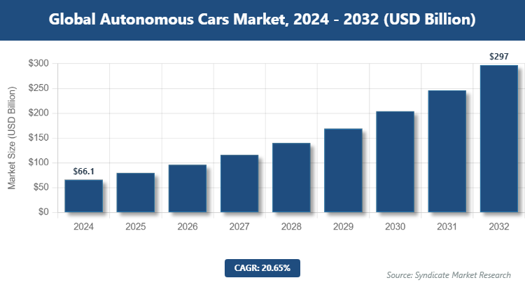 Global Autonomous Cars Market Size