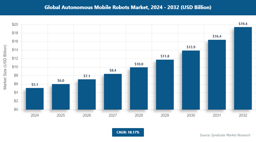 Global Autonomous Mobile Robots Market Size