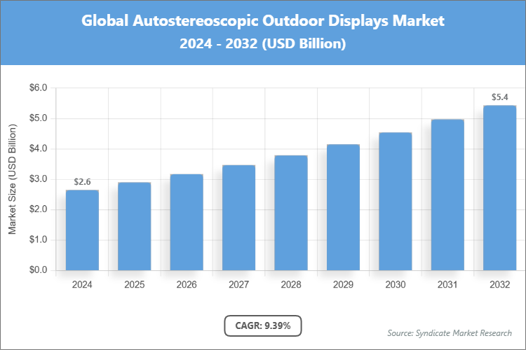 Global Autostereoscopic Outdoor Displays Market Size