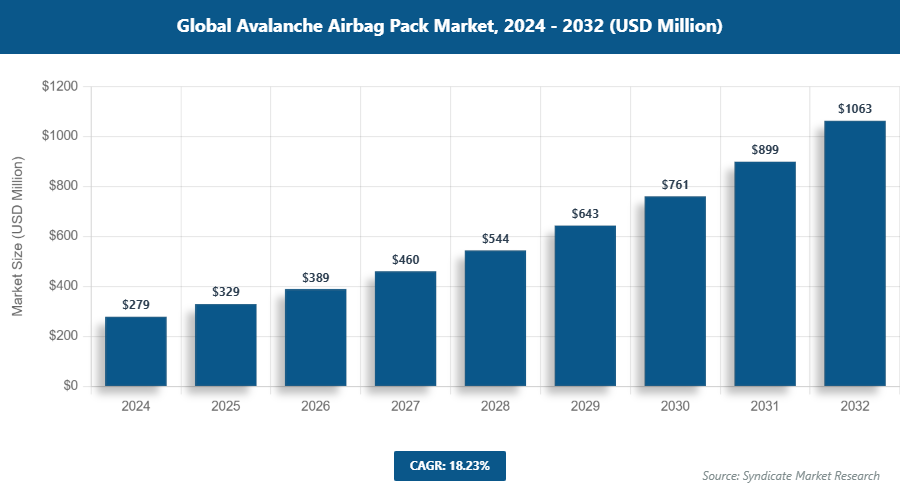 Global Avalanche Airbag Pack Market Size