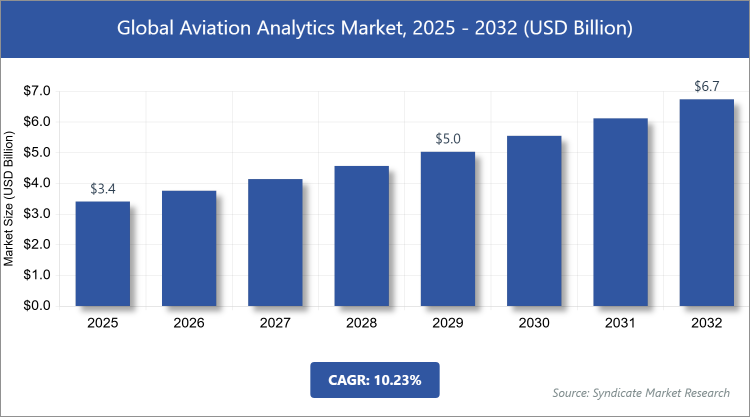 Global Aviation Analytics Market Size