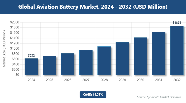 Global Aviation Battery Market Size