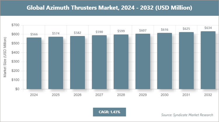 Global Azimuth Thrusters Market Size