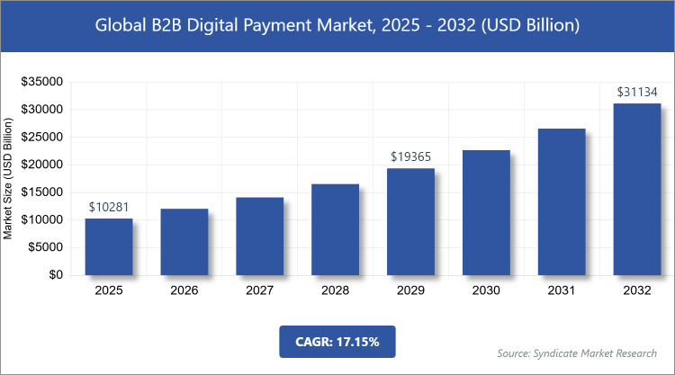 Global B2B Digital Payment Market Size