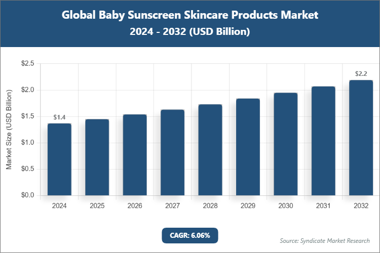 Global Baby Sunscreen Skincare Products Market Size