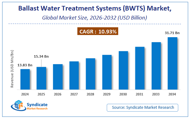 Global Ballast Water Treatment Systems (BWTS) Market Size