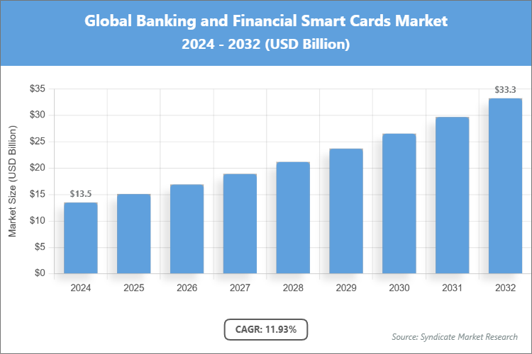 Global Banking and Financial Smart Cards Market Size
