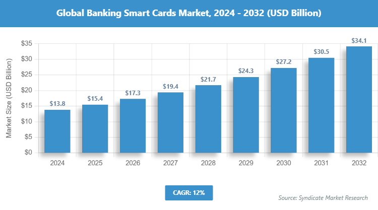 Global Banking Smart Cards Market Size