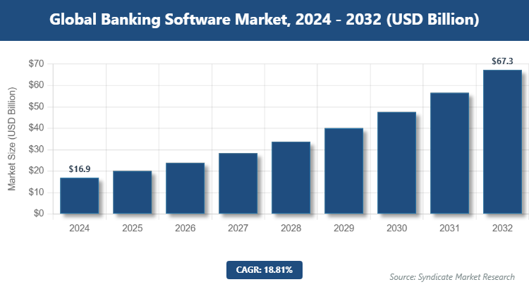 Global Banking Software Market Size