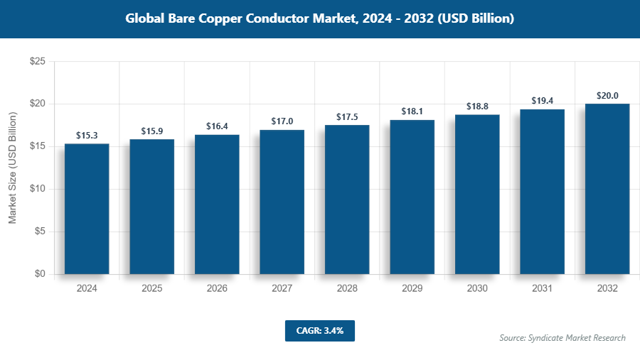 Global Bare Copper Conductor Market Size